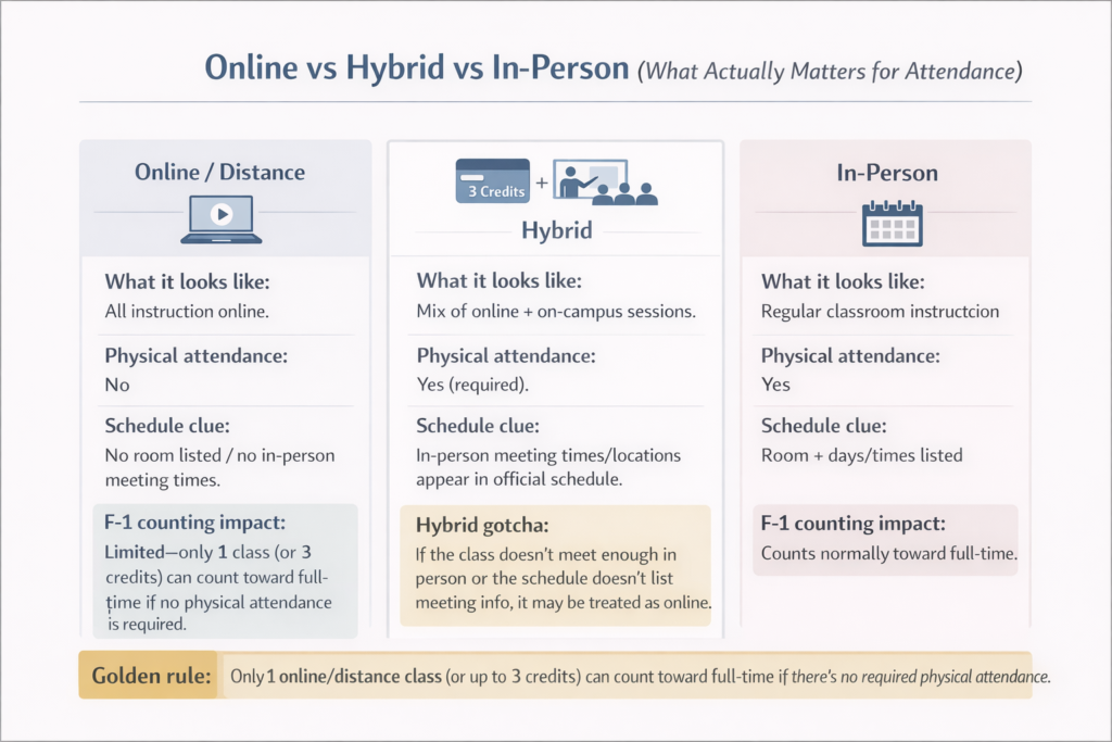Day 1 CPT Online Classes Attendance Requirements (2026)